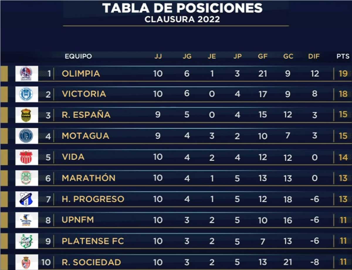 Clausura 2022: Resultados, Posiciones, Tabla Anual y Descenso - 970  Universal