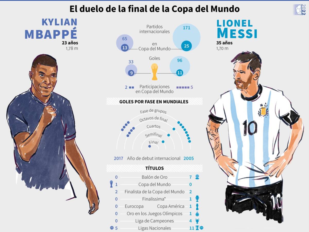 Kylian Mbappé y Lionel Messi tendrán un duelo especial en la Final del Mundial de Qatar 2022.