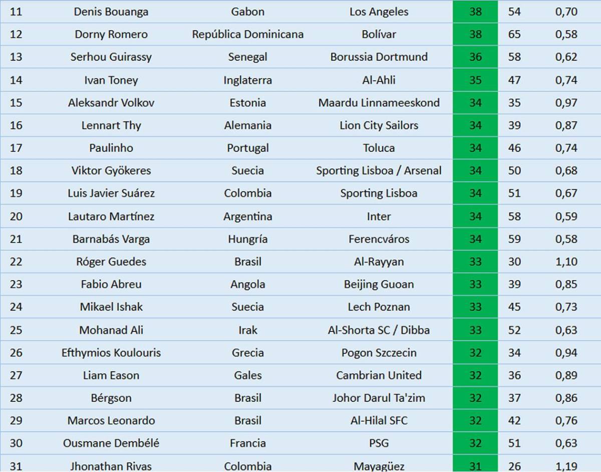 Tabla goleadores 2025: Mbappé superó a Messi y Cristiano; dos de Concacaf sorprenden