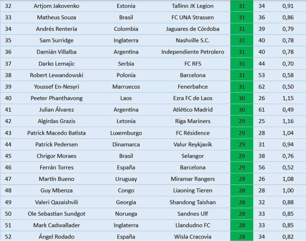 Tabla goleadores 2025: Mbappé superó a Messi y Cristiano; dos de Concacaf sorprenden