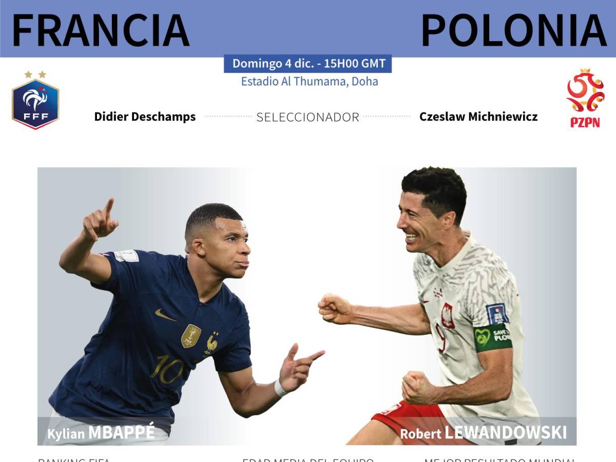 Mbappé vs Lewandowski, duelo de goleadores en el Francia vs Polonia.