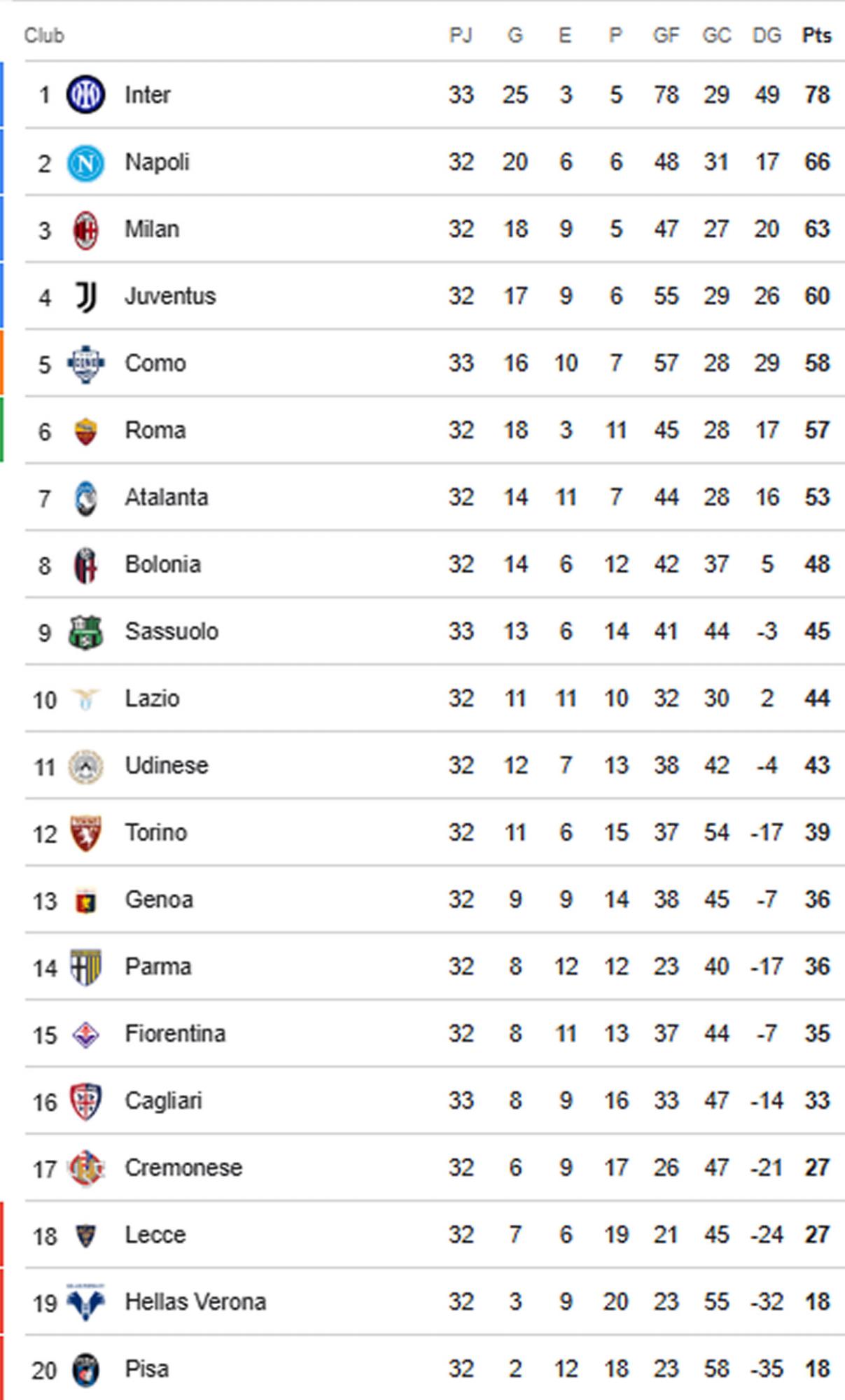 Inter golea al Cagliari y acaricia el 'Scudetto': tabla de posiciones Serie A