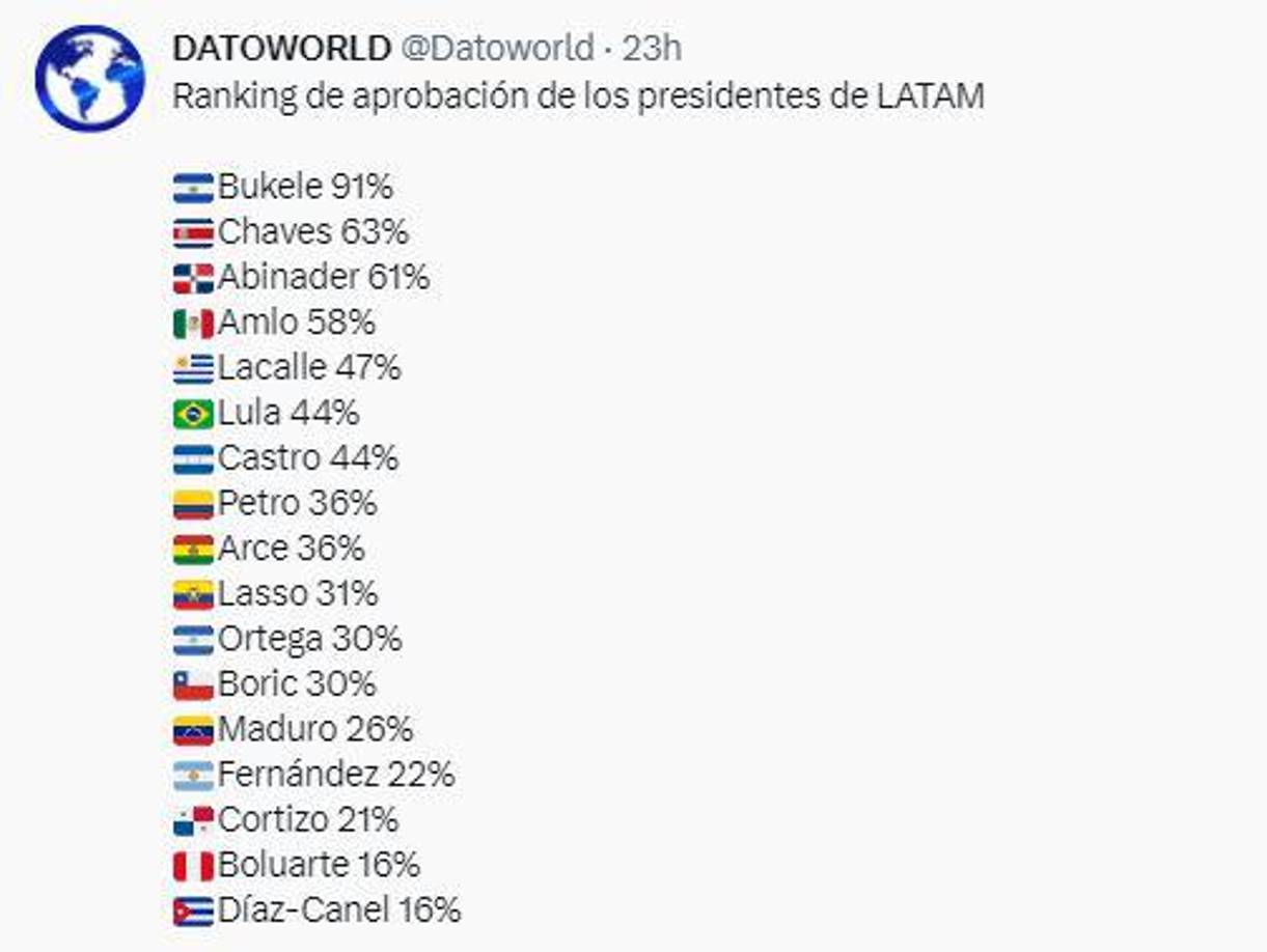 Encuesta de aprobación de mandatarios latinoamericanos. 