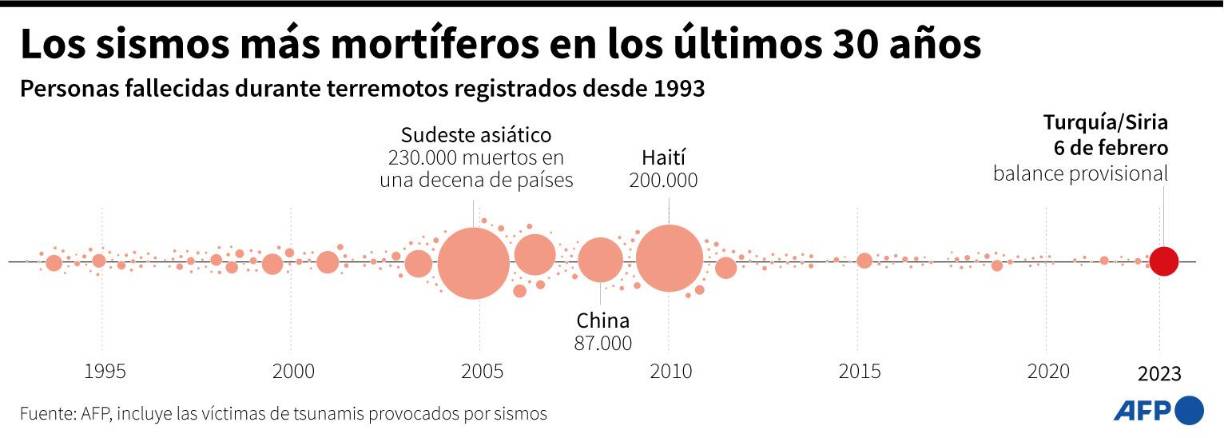 Escenas de pánico en Turquía tras nuevo terremoto de magnitud 6,4