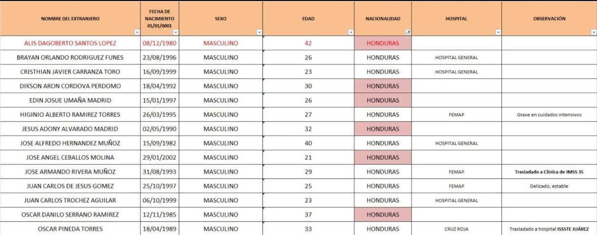 Listado de hondureños hospitalizados en México. Observación: en color rojo aparecen los nombres de los cinco connacionales que se desconoce si murieron o no tras la tragedia. 