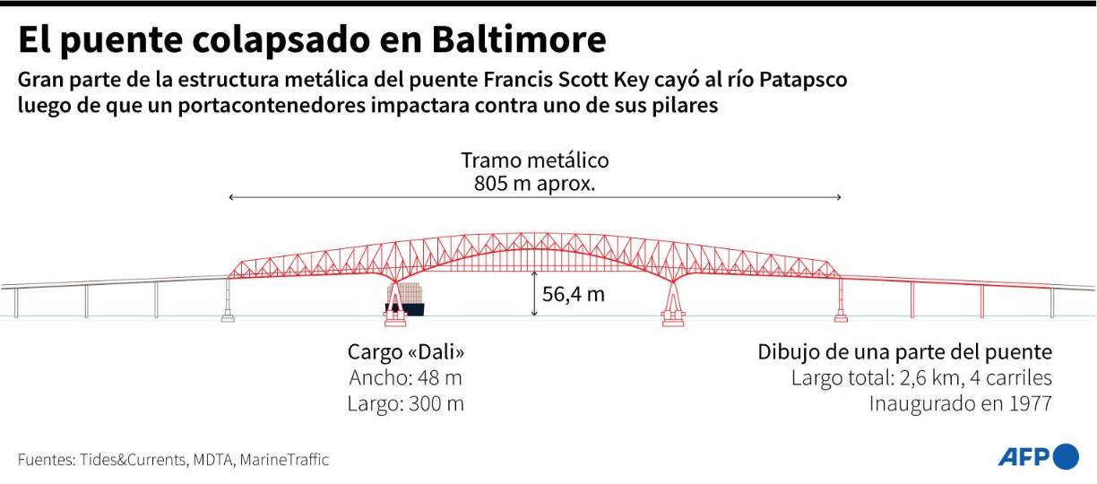 En la madrugada del martes el portacontenedores Dali, con bandera de Singapur, chocó con uno de los pilares en el segmento central del puente y causó el derrumbe de toda la estructura sobre la cual una cuadrilla de trabajadores hacía reparaciones.
