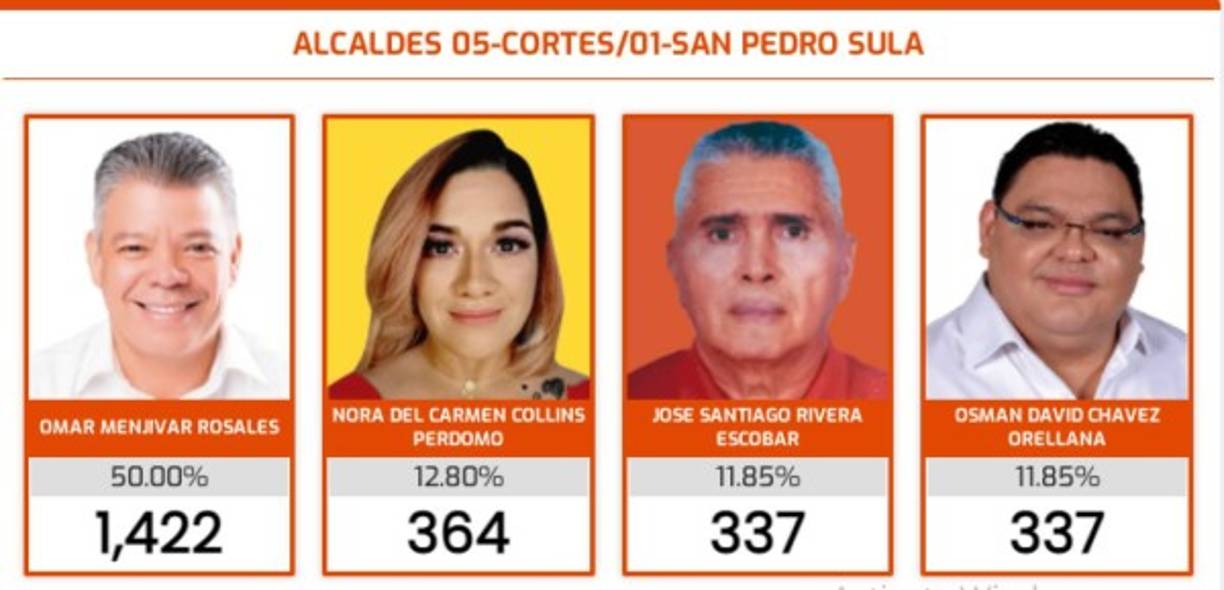 En el partido Libertad y Refundación (Libre), donde participan siete aspirantes a la municipalidad de SPS, la ventaja la tiene Omar Menjivar con el 50% de los votos, la más cercana perseguidora, Nora del Carmen Perdomo, apenas alcanza el 12.80%.