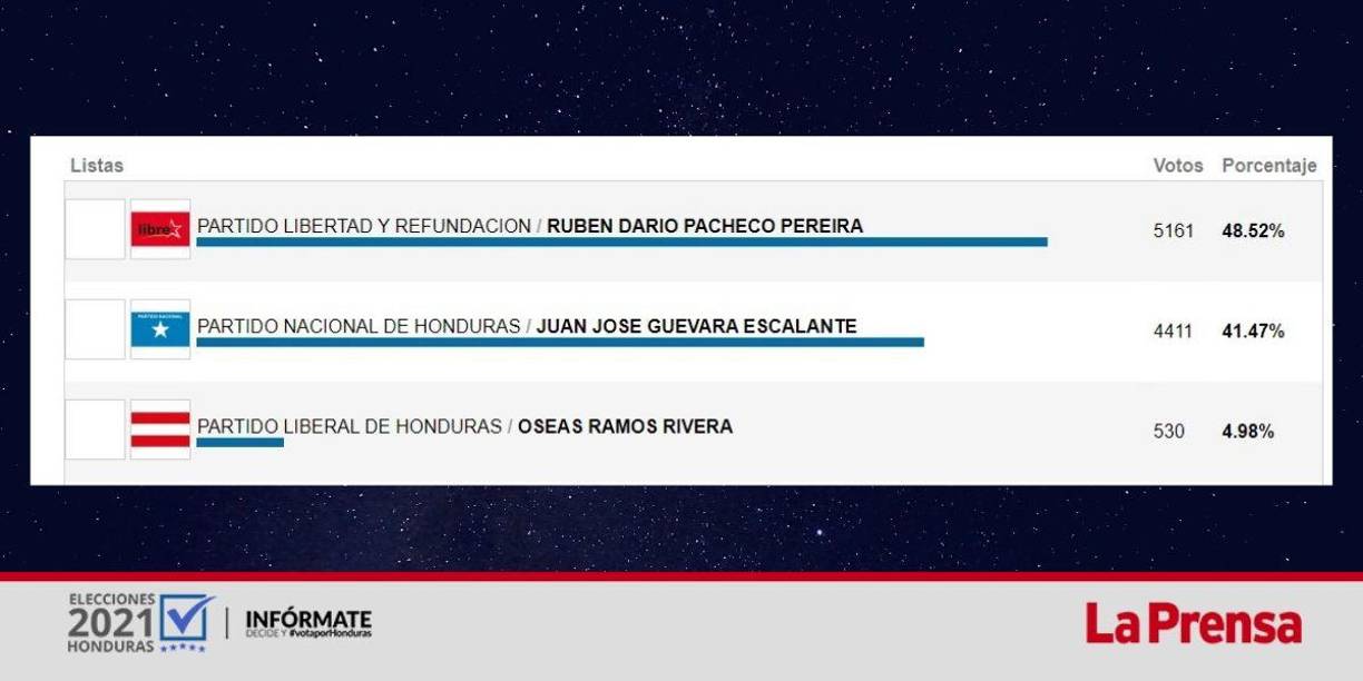 Se ha contado el 59.62% de las actas.