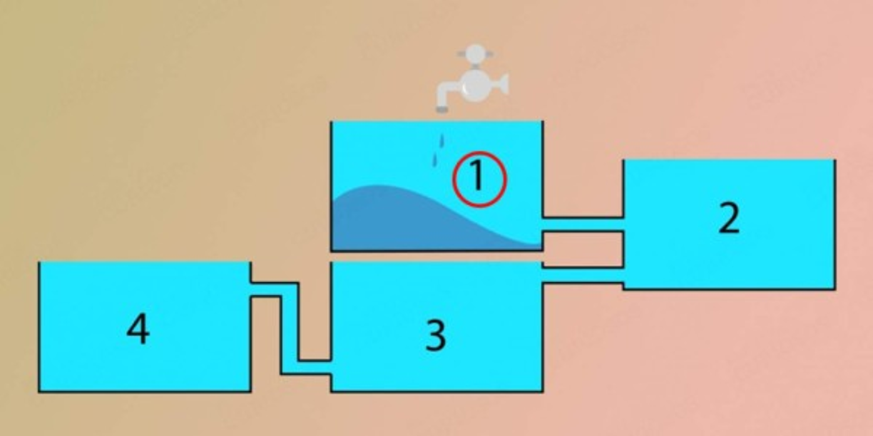 Tanque 1<br/><br/>Si tu escogiste el tanque 1, fallaste, esto debido a que el líquido no se mueve de manera vertical, sino que las tuberías están situadas a diferentes alturas en cada uno de los tanques.