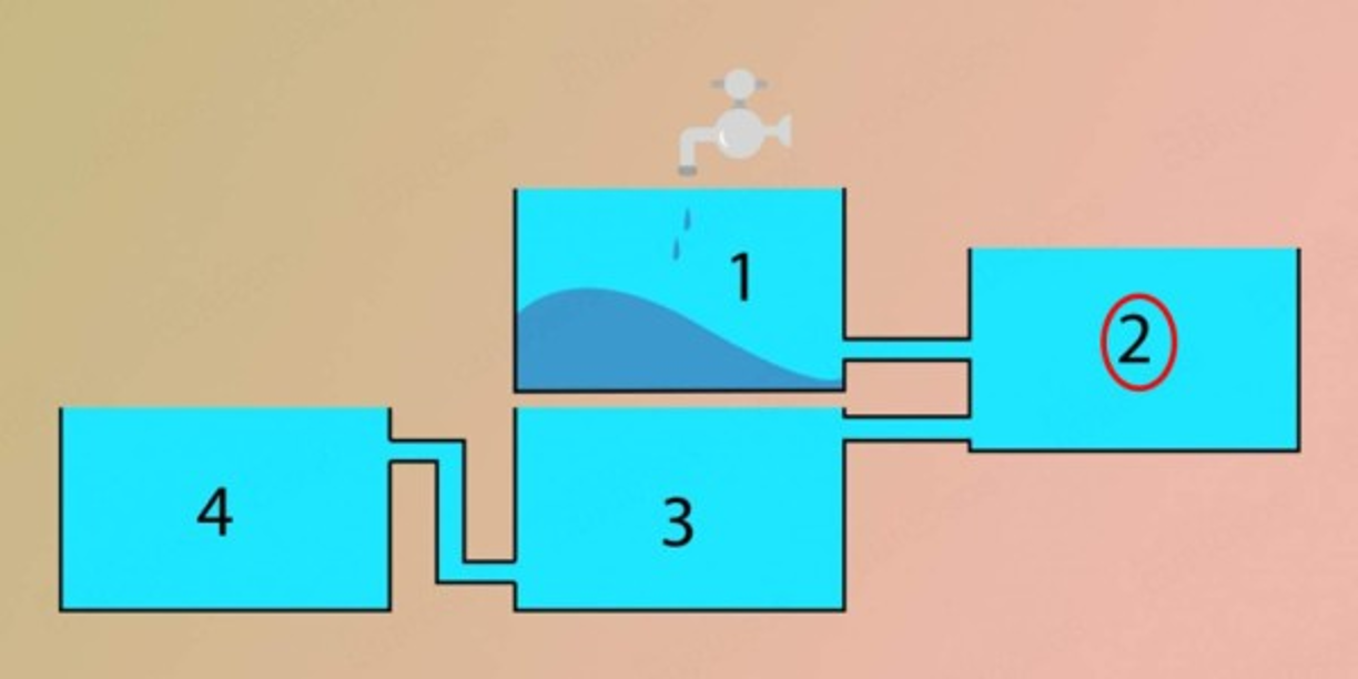 Tanque 2<br/><br/>Si tu respuesta fue el segundo, también fallaste, este tanque se llena hasta la mitad. Eres una persona analitica pero te dejás guiar por lo visual.