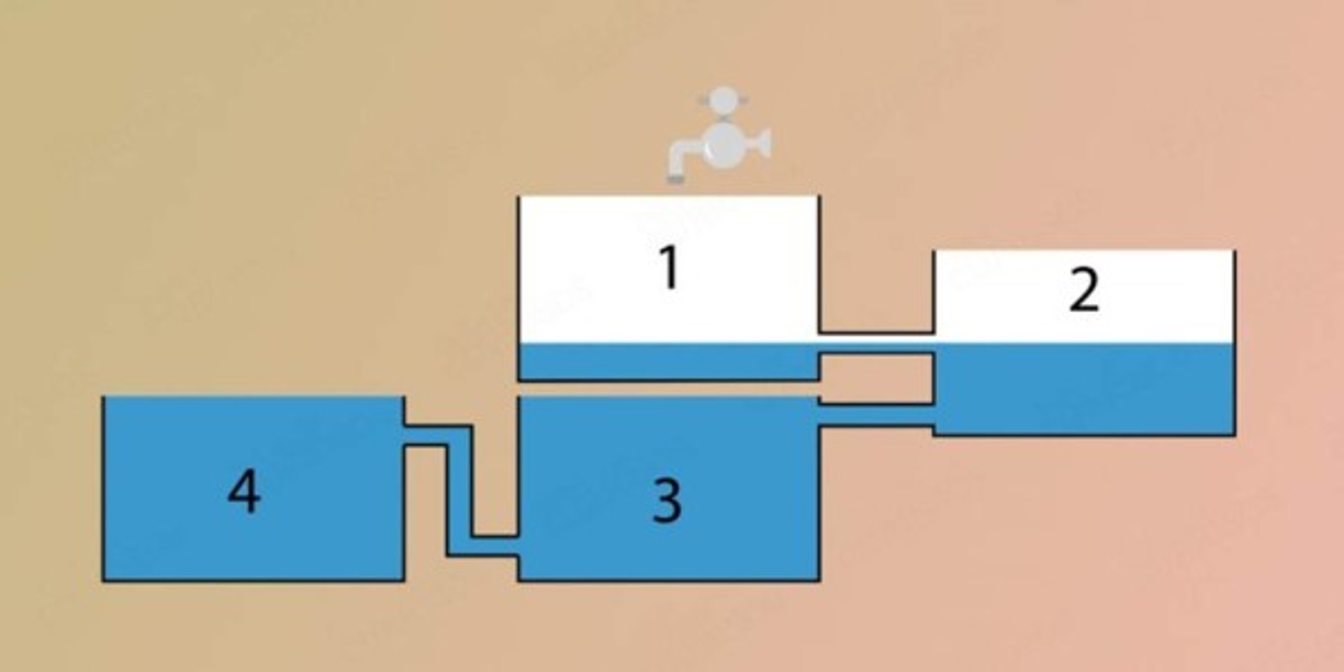 Así queda la solución de este test de inteligencia. <br/><br/>Dato: Aunque parezca mentira, el tercero y el cuarto son a la vez los primeros y los últimos en llenarse, ya que ni 1 ni 2 lo harán por su posición.