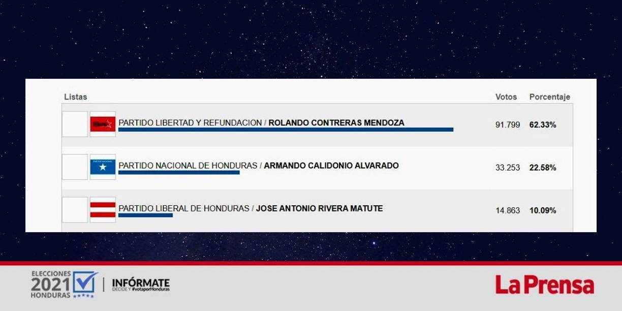 Resultados del CNE al momento. Contreras aventaja por 40% a Calidonio. 