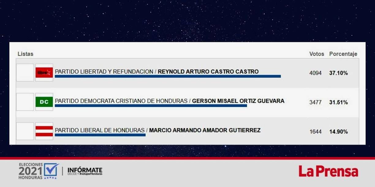 El 63.83% de las actas ya ha sido contado.