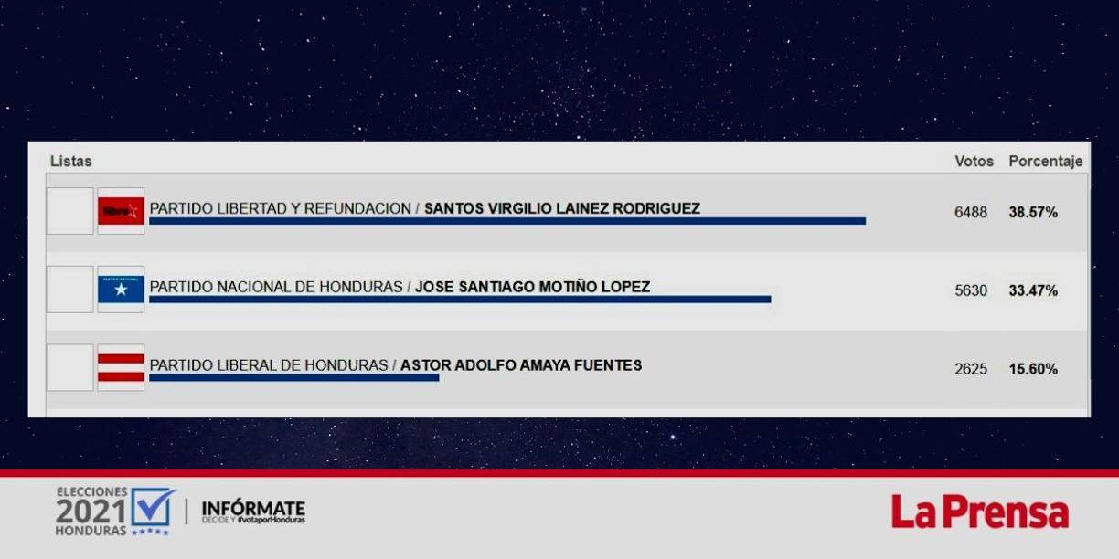 Va 62.91% de actas contadas en el municipio limeño.