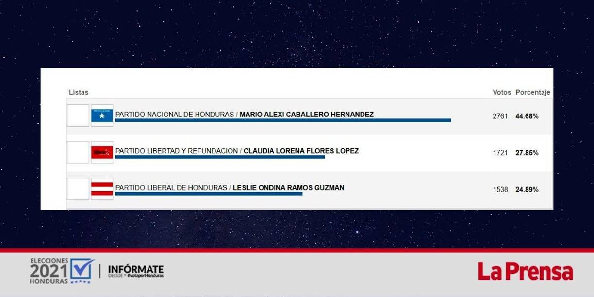 En esa localidad ha sido contado 62.75% de las actas. 