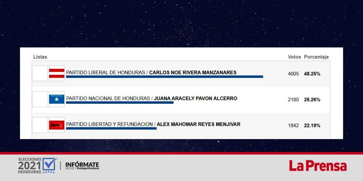 Se ha contado el 82.61% de las actas y la diferencia es de casi 2,000 votos. 