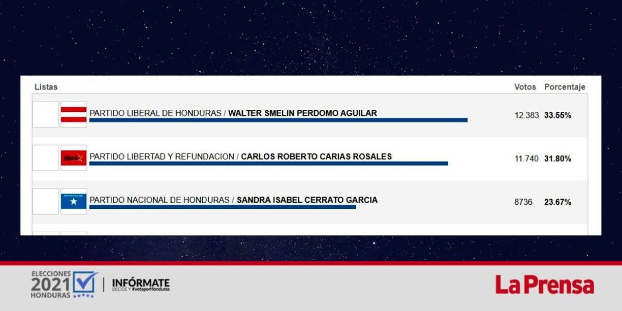 Se ha contado el 72.55% de las actas. 
