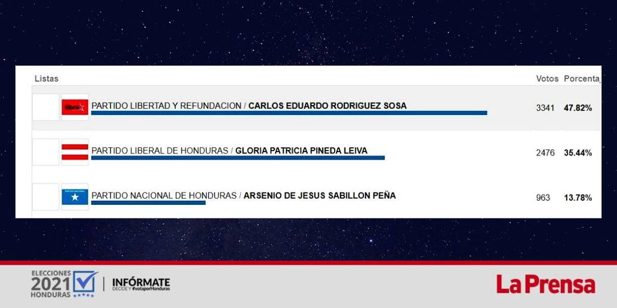 Se ha contado el 72.55% de las actas de ese municipio. 