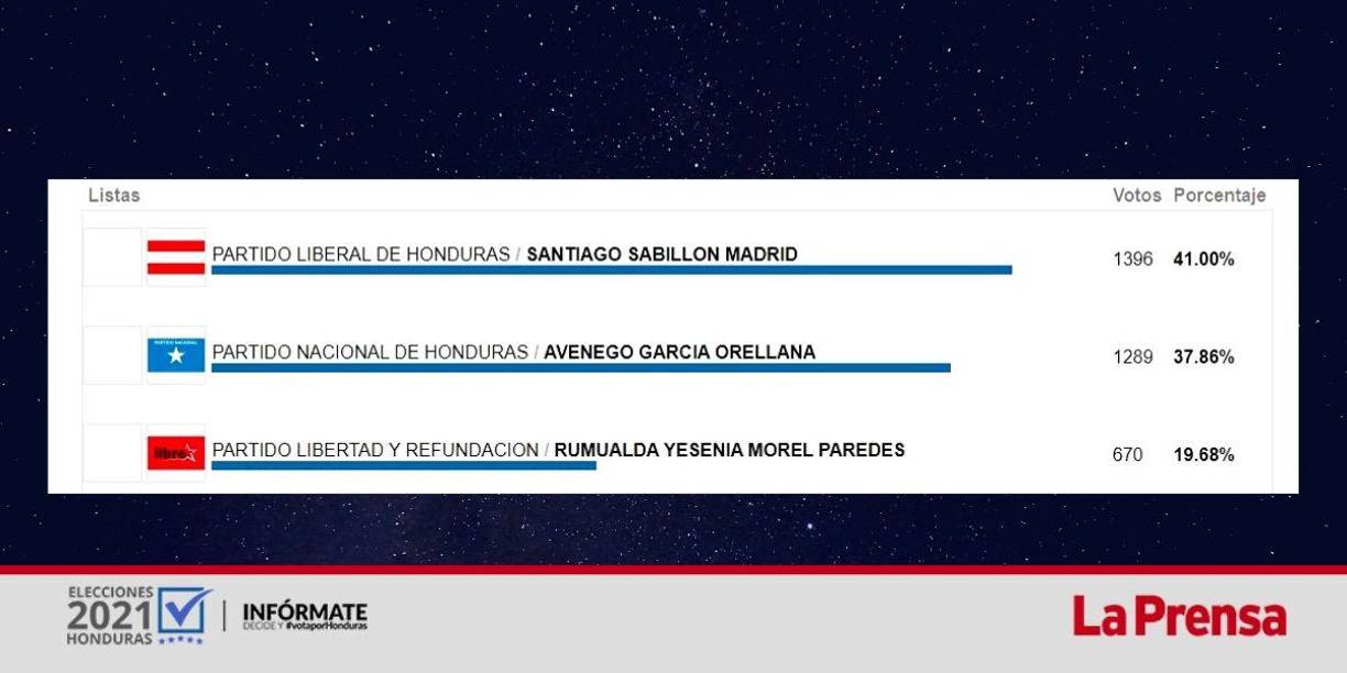 54.84% de las actas han sido contadas en Petoa.