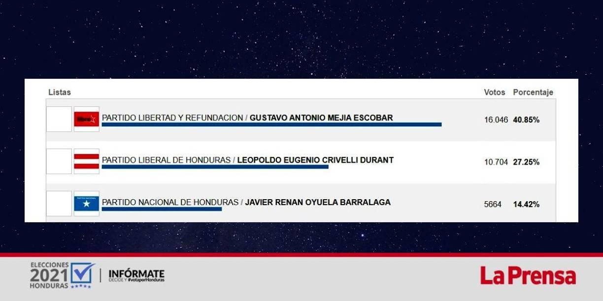 En Choloma ha sido contado el 53.13% de las actas.