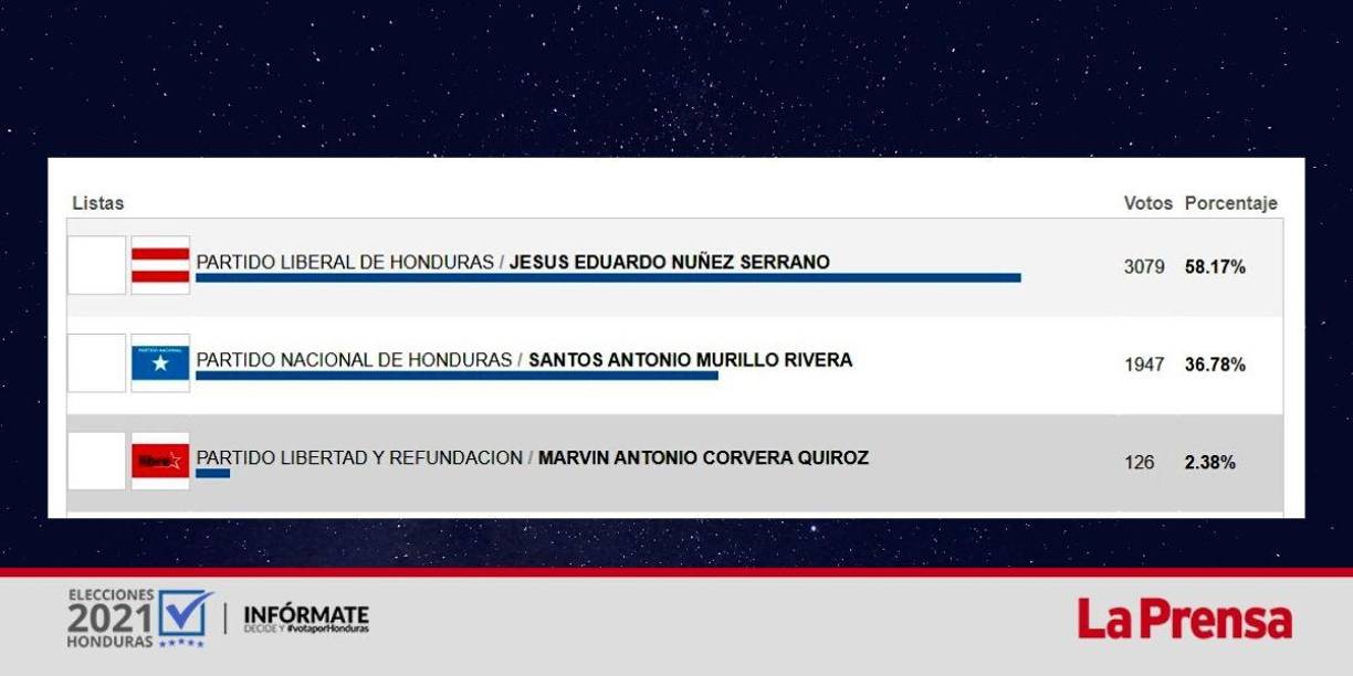 Al sistema de resultados del CNE han llegado 72.55% de las actas. 