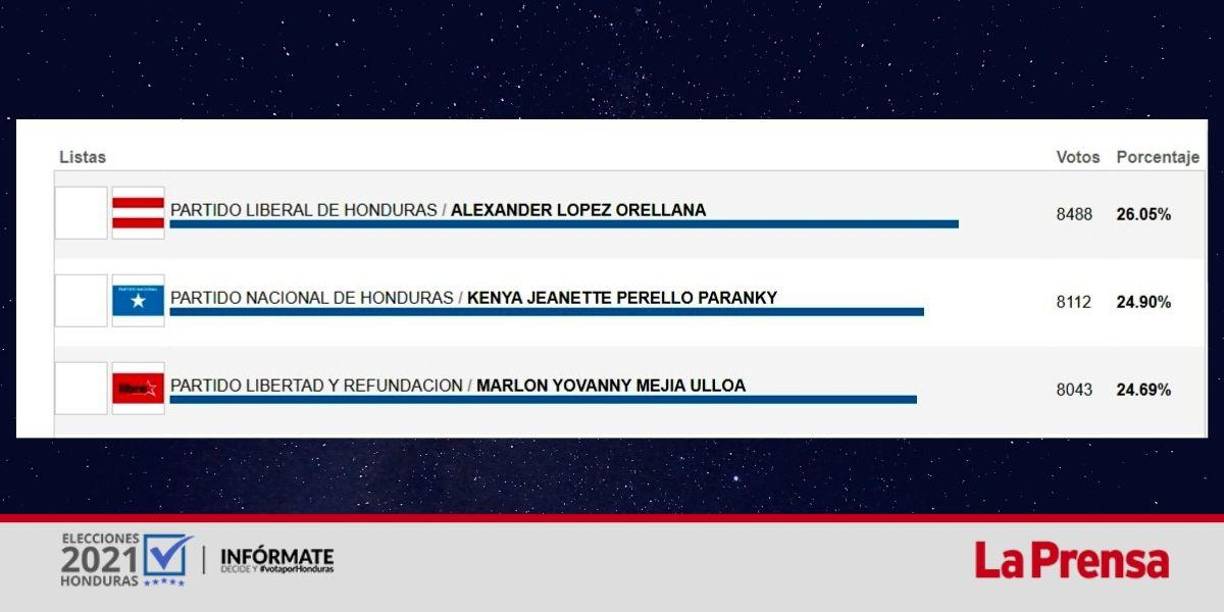 Se ha transmitido el 46.78% de las actas en El Progreso.