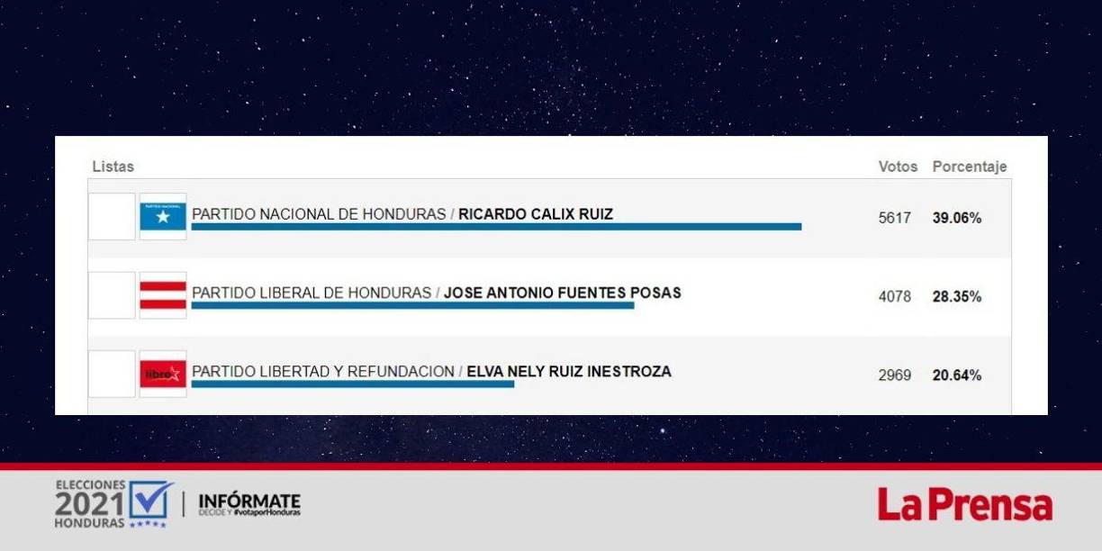 Se ha contado el 43.56% de las actas. 