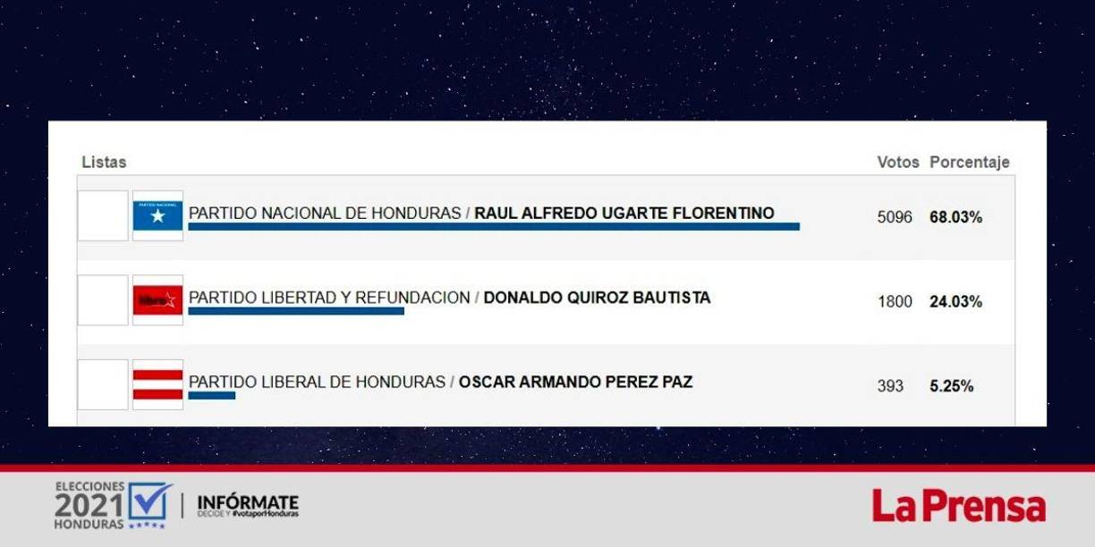 84.09% de las actas ya han sido transmitidas al CNE. 