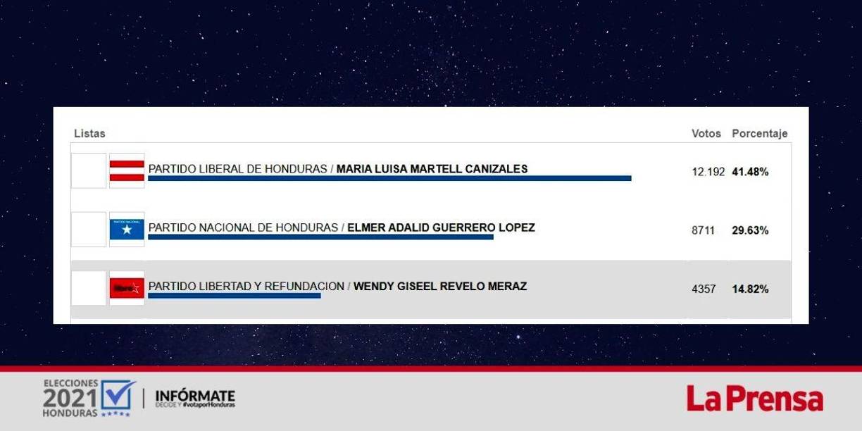 Se ha contado el 63.98% de las actas. 