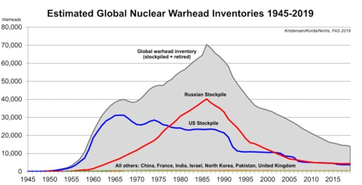 Aproximadamente el 93 por ciento de todas las ojivas nucleares son propiedad de Rusia y los Estados Unidos, que tienen alrededor de 4.000 ojivas en sus arsenales militares; Ningún otro estado con armas nucleares ve la necesidad de más de unos pocos cientos de armas nucleares para la seguridad nacional.<br/><br/>(En la tabla, el inventario nuclear del Mundo desde 1945 a 2019).