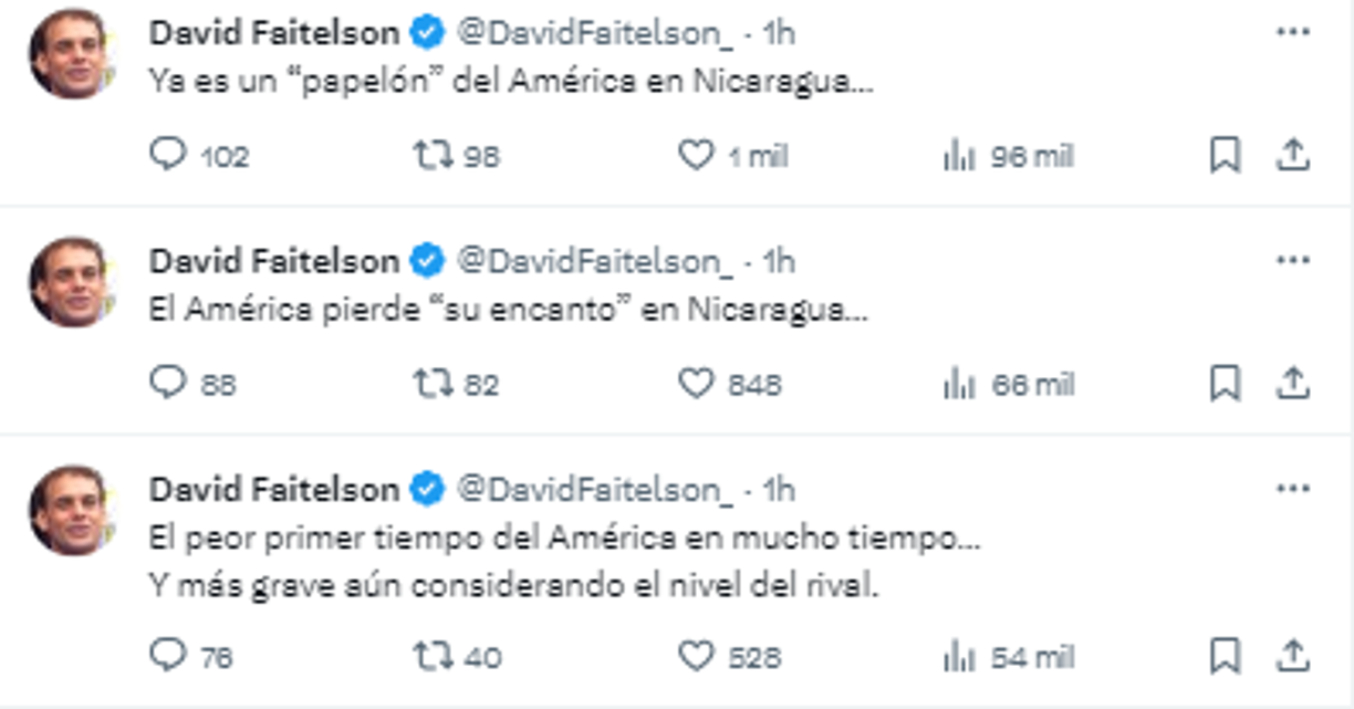 “Ya es un “papelón” del América en Nicaragua...”, “El América pierde “su encanto” en Nicaragua...” y “El peor primer tiempo del América en mucho tiempo...Y más grave aún considerando el nivel del rival” fueron otros de los comentarios de Faitelson.