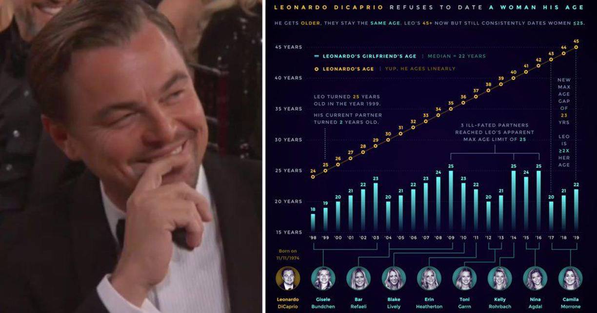 Leonardo DiCaprio terminó su relación de cuatro años con Camila Morrone (25) en 2022, Desde entonces ha salido con varias mujeres famosas, entre ellas Gigi Hadid (27) y Victoria Lamas (23). Además, se lo ha ligado con la modelo ucraniana María Beregova, de 22
