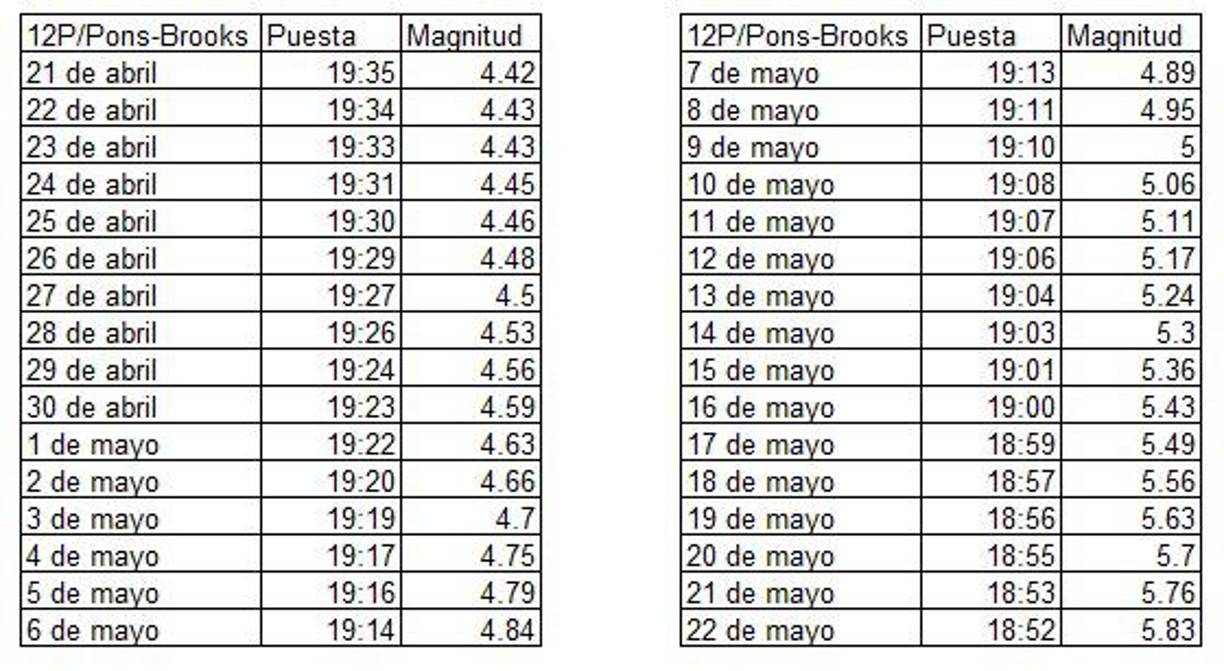 Experto asegura que cada día el cometa “Diablo” se pondrá un poco más temprano, implicando que día a día sea más difícil de verlo. (En imagen la hora y magnitud del cometa “Diablo”).
