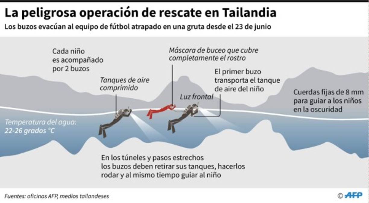 Equipos de rescate evacuaron hoy a los últimos cuatro niños y a su tutor atrapados en una cueva del norte de Tailandia, con lo que han sido rescatadas las 13 personas enclaustradas en la gruta, informó la Marina tailandesa.<br/>