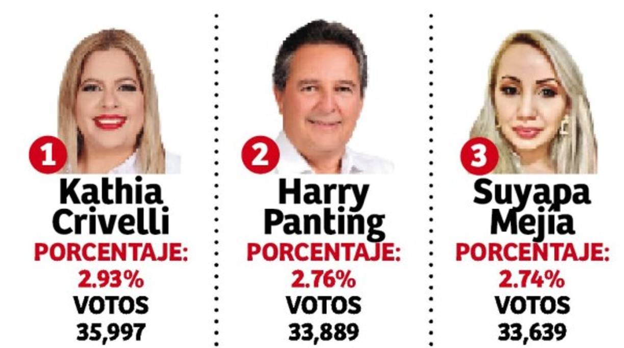 Estos son tres de los 20 diputados por Cortés del Partido Liberal.