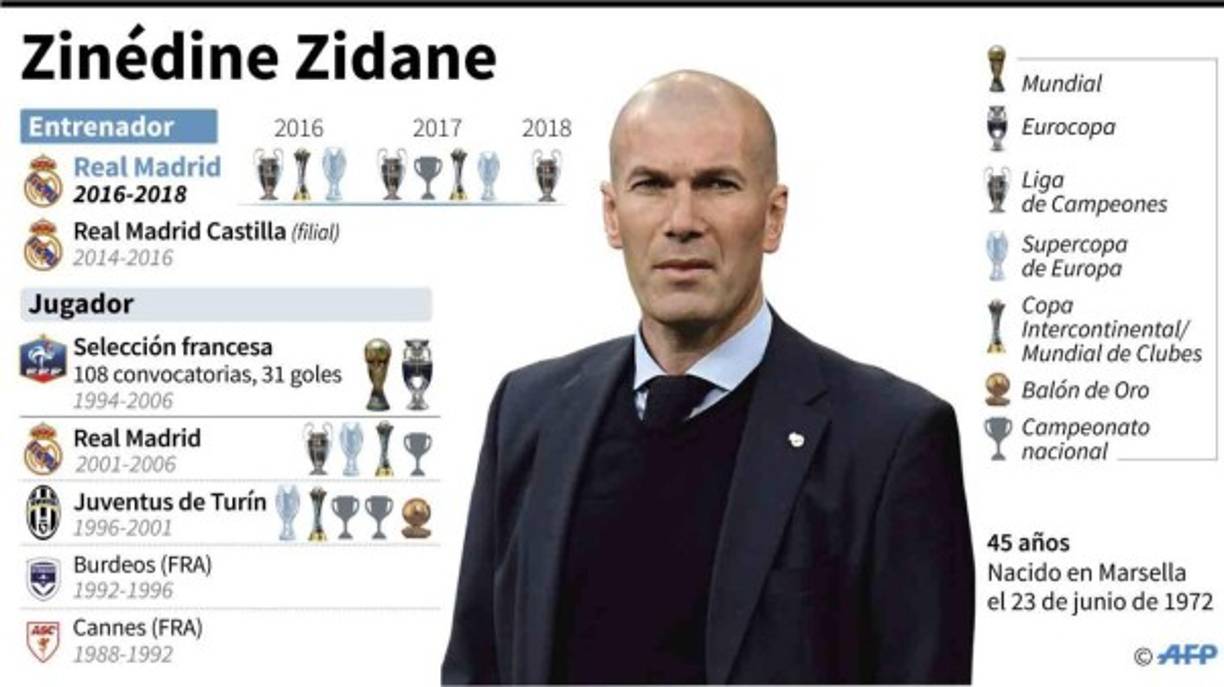 Zidane se convirtió en el primer entrenador en ganar tres Ligas de Campeones consecutivas, además de una Liga (2017), dos Supercopas de Europa (2016, 2017), una Supercopa de España (2017) y dos Mundiales de Clubes (2016, 2017). Solo le faltó la Copa del Rey.