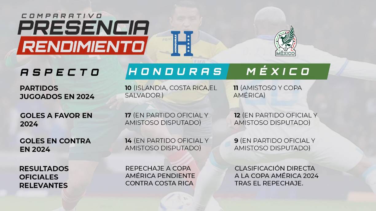 <i>Comparativa del rendimiento reciente: Honduras lucha por consolidarse en Concacaf, mientras México sigue destacando en torneos internacionales como la Copa Oro y el Mundial.</i> <i>Fuente: Transfermarkt, Redes sociales, reportes deportivos</i>