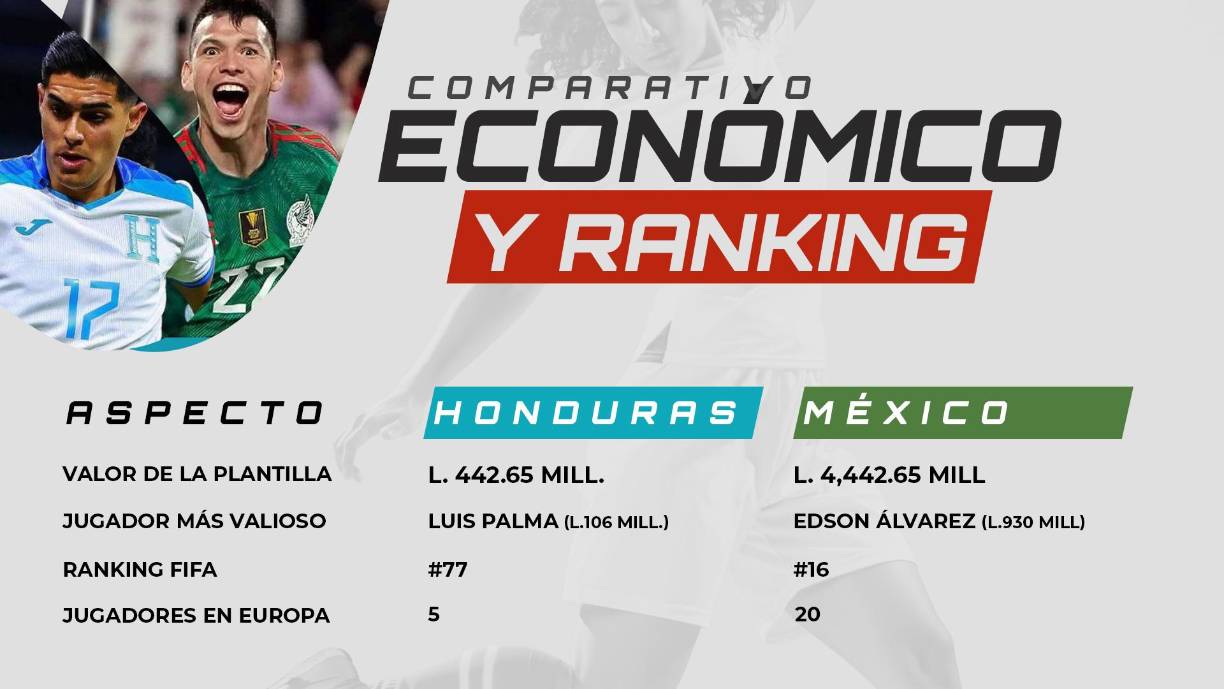 La selección de Honduras en un amistoso reciente, buscando afianzar su lugar en el panorama internacional, mientras México se mantiene como un habitual contendiente en las principales competiciones mundiales. <i>Fuente: Transfermarkt, Redes sociales, reportes deportivos</i>