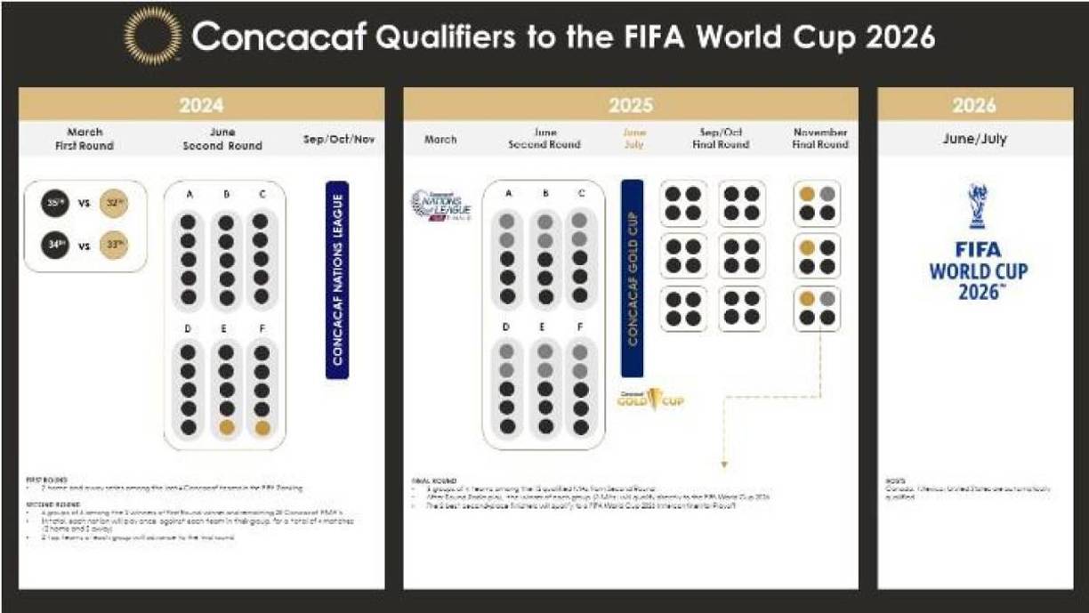 Concacaf diseñó un formato de tres rondas para las eliminatorias del próximo Mundial. Actualmente estamos en la segunda fase y en el 2025 comenzará el camino final.