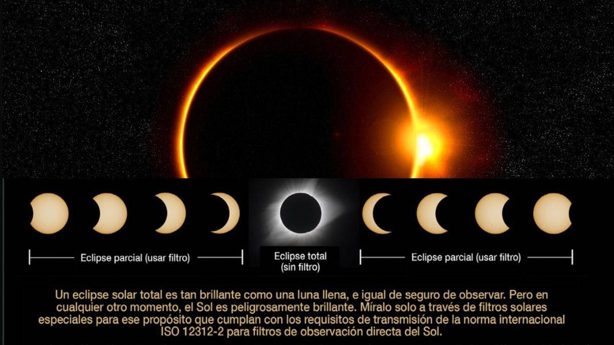 Lo que no es mito es lo crucial que se vuelve cuidar la vista ante un evento astronómico de este nivel. La exposición directa a los rayos solares puede causar ceguera total o parcial, por ello recomiendan usar telescopios o visores adecuados para no sufrir consecuencias a mediano y largo plazo.