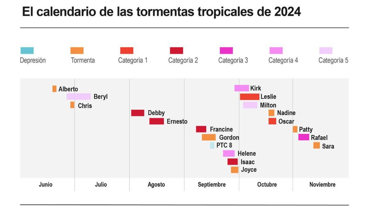 Fue una impresión engañosa. Con el comienzo de septiembre se desató la furia. Una tormenta tras otra, un huracán tras otro, buena parte de categoría mayor, se sucedieron sin descanso. Beryl azotó el Caribe, la península de Yucatán (México) como categoría 2 y luego enfiló hacia Texas (EE.UU.), donde tocó tierra en julio y dejó alrededor de 25 muertos en este estado y el de Luisiana.