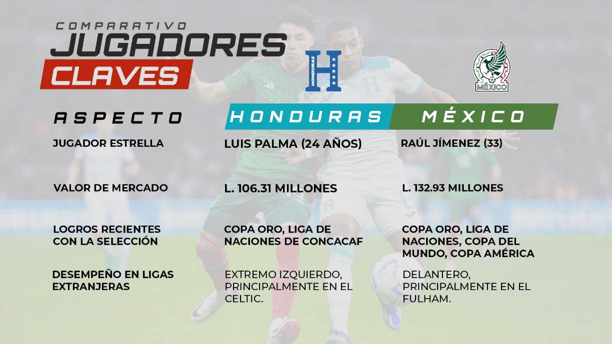<i>El contraste en el valor de mercado entre las selecciones refleja las realidades económicas y competitivas de Honduras y México.</i> <i>Fuente: Transfermarkt, Redes sociales, reportes deportivos</i>
