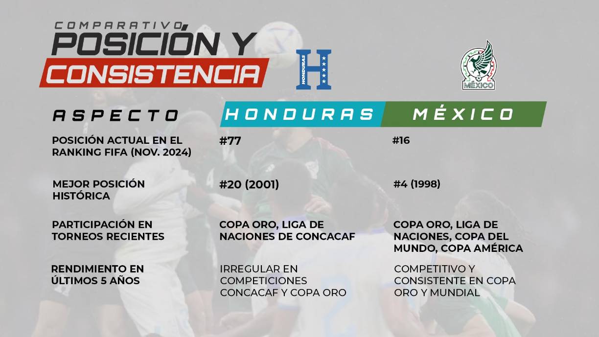 <i>Luis Palma, una de las promesas más importantes de Honduras, enfrenta a figuras consolidadas como Raúl Jiménez, quien sigue representando al fútbol mexicano en la élite europea.</i> <i>Fuente: Transfermarkt, Redes sociales, reportes deportivos</i>