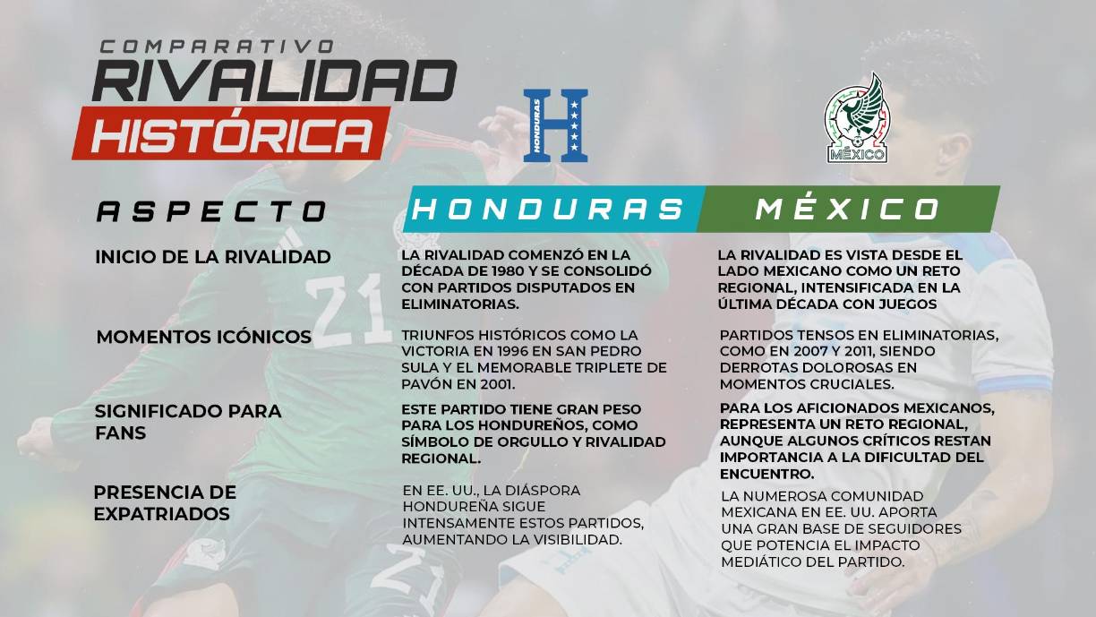 <i>Honduras encuentra un crecimiento mediático en su afición local y en la diáspora en EE. UU., mientras México lidera en influencia global gracias a su amplia base de seguidores.</i> <i>Fuente: Transfermarkt, Redes sociales, reportes deportivos</i>
