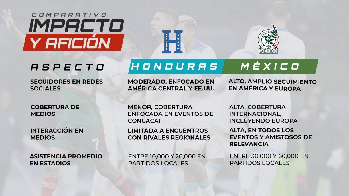 <i>La rivalidad entre ambas selecciones trasciende lo deportivo, con enfrentamientos memorables que generan una enorme pasión entre sus aficiones.</i> <i>Fuente: Transfermarkt, Redes sociales, reportes deportivos</i>