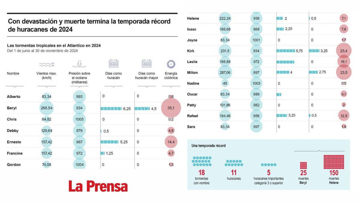 ”Tuvimos 12 tormentas en el Atlántico después de lo que se considera el pico de la temporada, el 10 de septiembre, y 7 huracanes después del 25 de ese mes”, esto segundo es un récord en número, dijo Robert Molleda, meteorólogo a cargo del Servicio de Meteorología en Miami (Florida). 