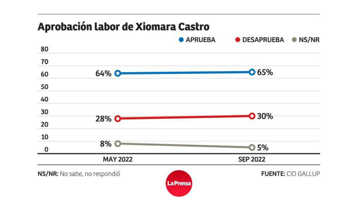 En la visión global sobre los resultados de la encuesta, CID Gallup señala que: “la mayoría de los entrevistados ostentan una opinión muy o algo favorable de Xiomara Castro como persona, y siguen aprobando la manera en que desempeña sus labores en el puesto constitucional que ocupa, como presidenta del país”. Sin embargo, “se enfrenta a una situación muy difícil.