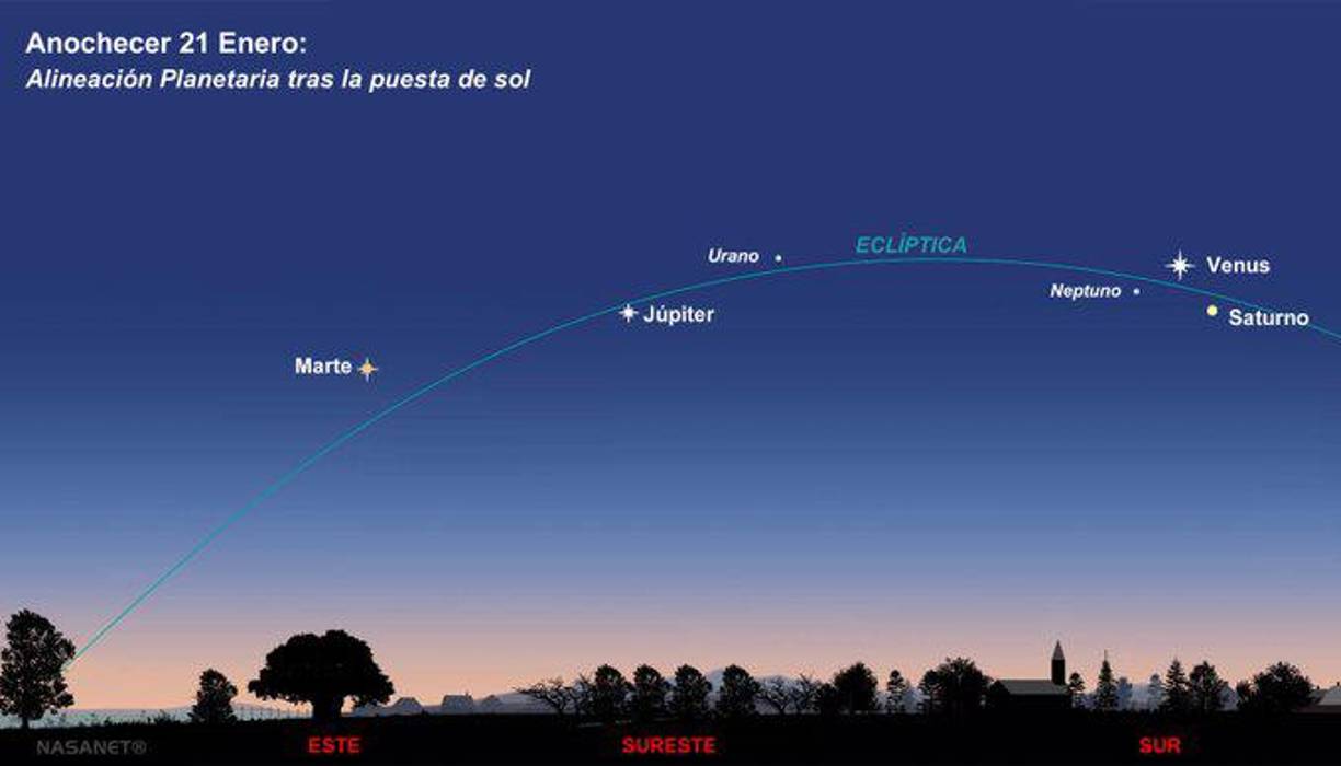 Este tipo de evento suele involucrar tres o cuatro planetas, por lo que la alineación de seis cuerpos celestes representa un espectáculo excepcional.