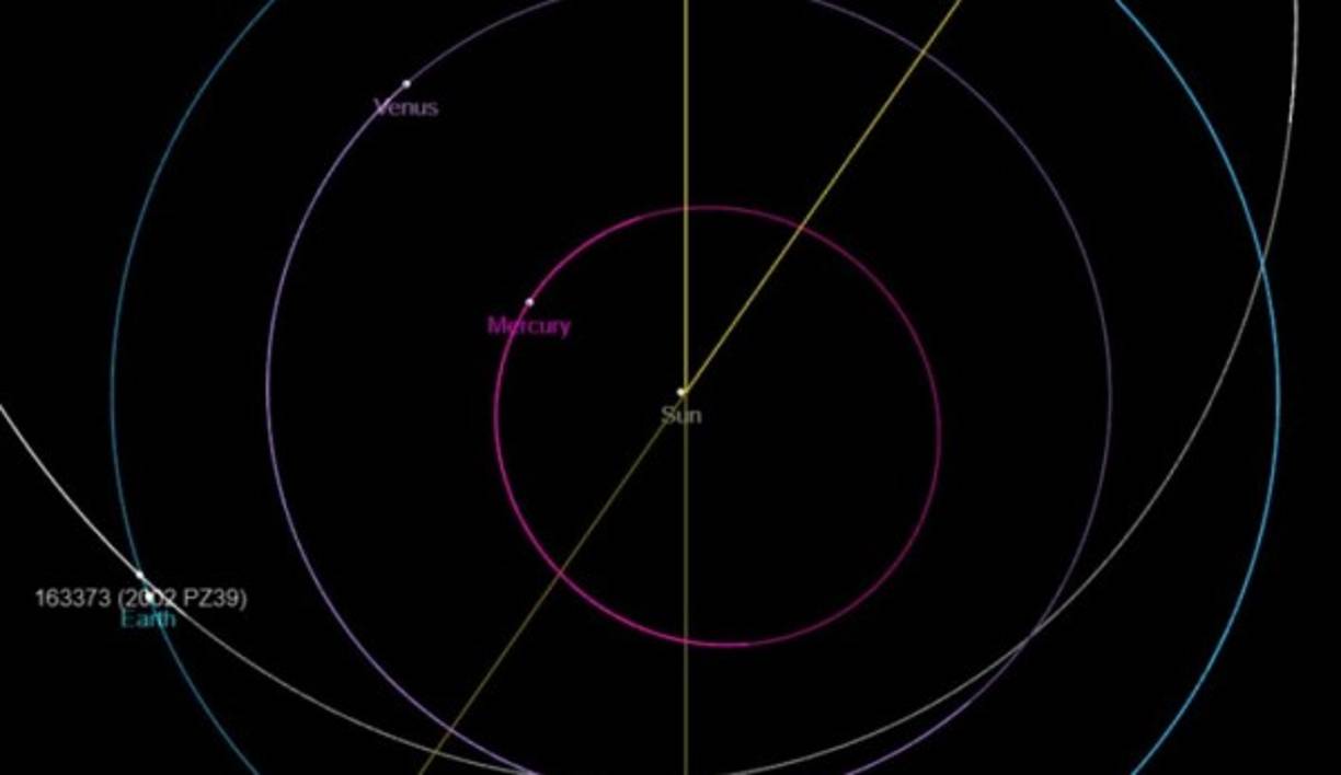 Sitios especializados como el Business Insider, indican que la mayoría de los asteroides representan poco peligro para la Tierra porque ocupan órbitas entre Júpiter y Marte, pero que el 2002 PZ39 es una de 'las raras excepciones'.