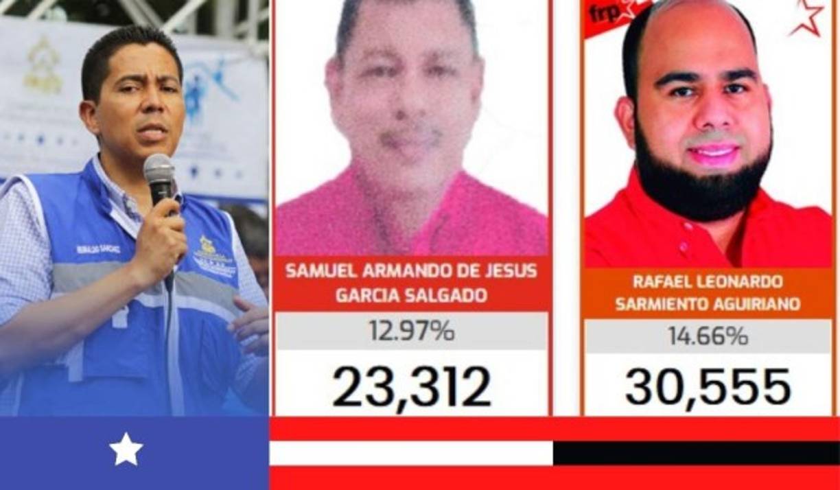 OLANCHO: Reynaldo Sánchez (43,031), Samuel de Jesús García (22,699) y Rafael Sarmiento (33,109).